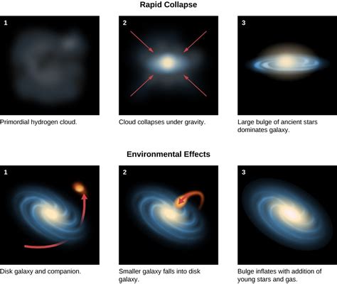 Evolution Of Galaxies Diagrams