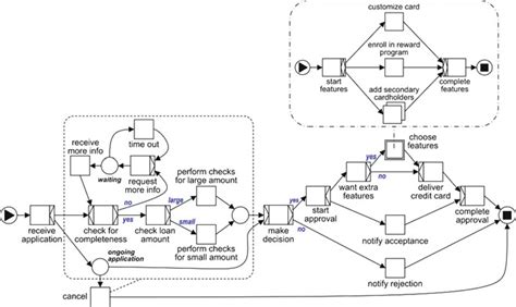 A credit card application process in YAWL | Download Scientific Diagram