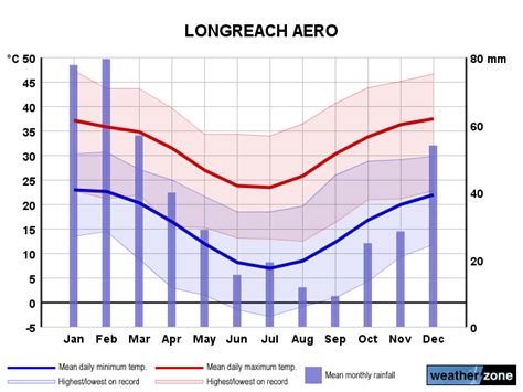 Longreach climate, averages and extreme weather records - www ...