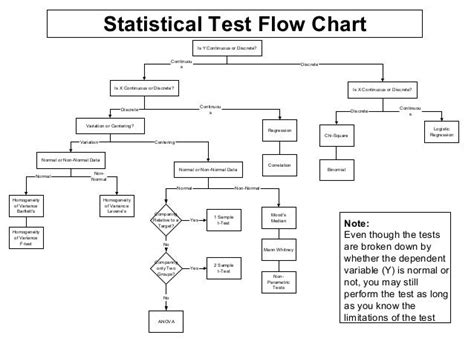 62 FLOW CHART FOR STATISTICAL TESTS