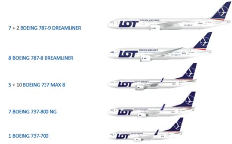 Modern Fuel Efficiency at LOT Polish Airlines - StorkJet