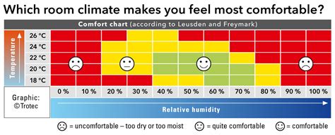 Home Humidity Chart