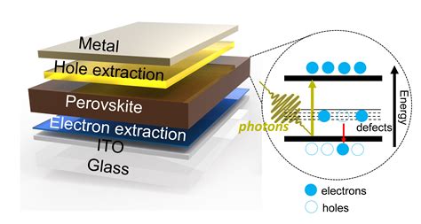 A Schematic Perovskite Solar Cell Structure B Energy Band Diagram Of ...