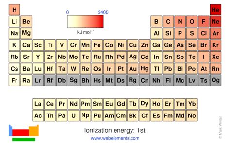 Ionization Energy Periodic Table | Cabinets Matttroy