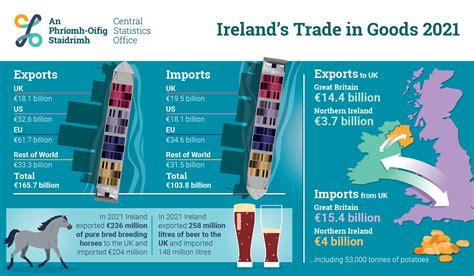 Ireland's Trade in Goods 2021 - Central Statistics Office