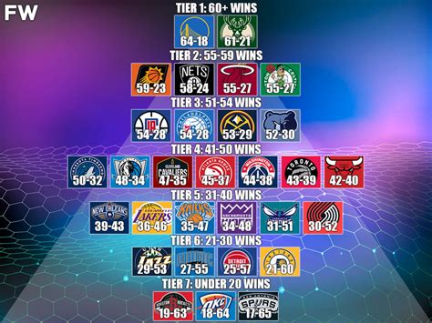 NBA Teams' Win Prediction Tier List For The 2022-23 Season - Fadeaway World