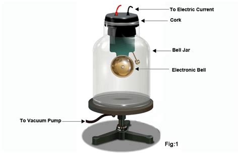 Bell Jar Experiment | Physics Astronomy Project Topics