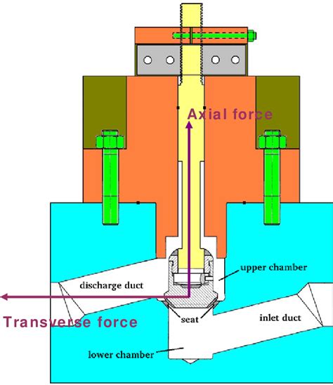 Sketch of the globe valve model. | Download Scientific Diagram