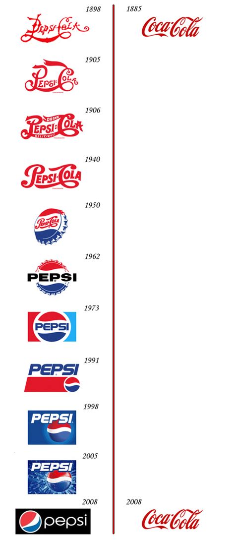 Pepsi VS Coke Logo Evolution « SOME contrast