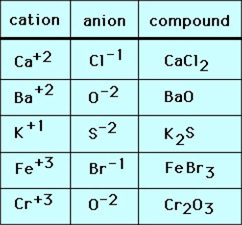 Ionic Compound List