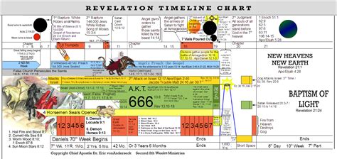 Revelation Timeline Chart | Covenant Faith | Pinterest | Timeline ...