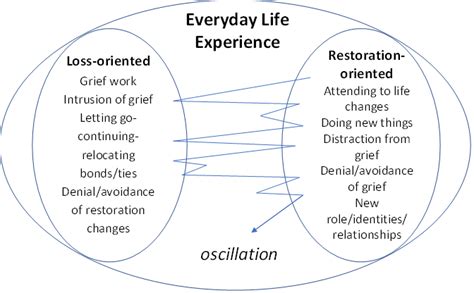 Dual Process Model of Grief