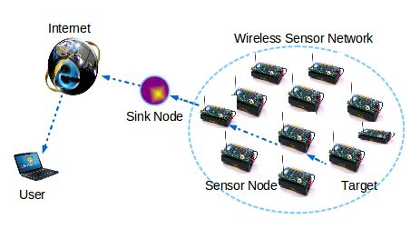 WIRELESS SENSOR NETWORKS and APPLICATIONS