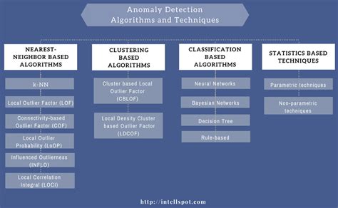 Anomaly Detection Algorithms: in Data Mining (With Comparison)