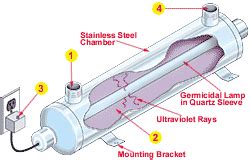 ULTRAVIOLET LIGHT WATER DISINFECTION SYSTEM