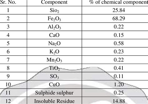 Chemical properties of copper slag. | Download Table