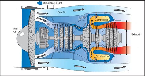 Simple Jet Engine Diagram