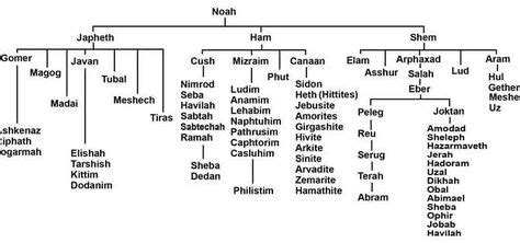 Family Tree Of Noah's Sons