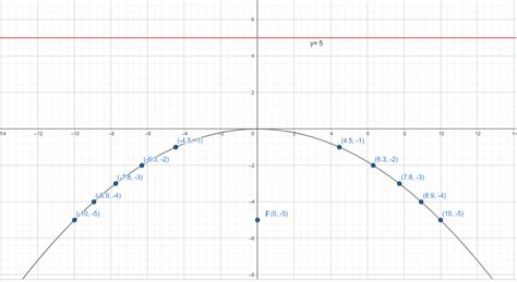 Graph the equation. Identify the focus and directrix of the | Quizlet