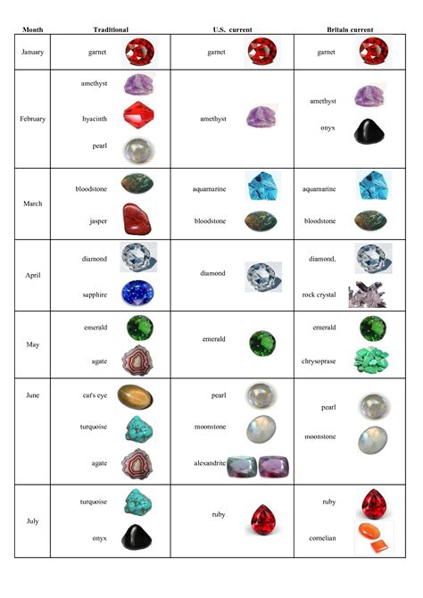 Birthstones, most months have more than one. | Birth stones chart ...