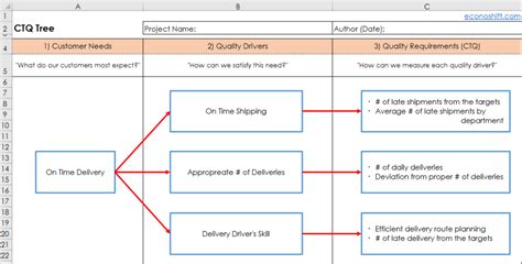 How to utilize VOC 120% using a CTQ Tree 【Excel Template Practice ...