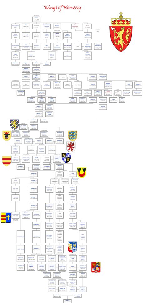 [Scandinavia] Kings of Norway Family Tree