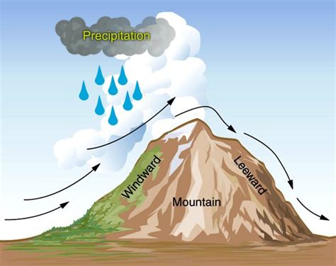 Orographic Rainfall