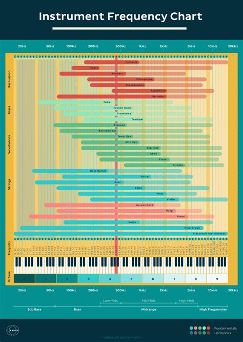 instruments frequency chart pdf - Búsqueda de Google | Music mixing ...