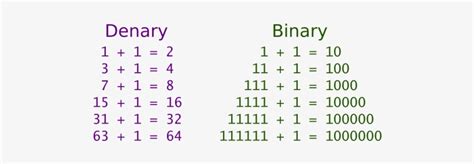 Pow2 - Binary Numbers Chart Transparent PNG - 540x243 - Free Download ...