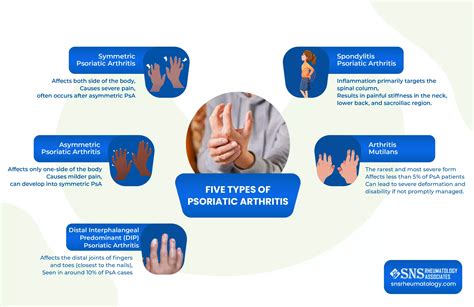 What are the 5 types of psoriatic arthritis?