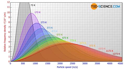 Maxwell–Boltzmann distribution | tec-science