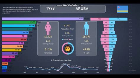 Aruba | Population Info and Statistics from 1960-2020 - YouTube