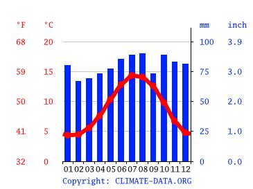 Ballymena climate: Weather Ballymena & temperature by month