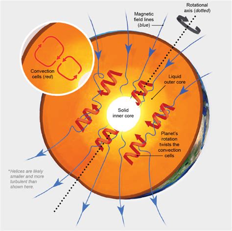 What Is Dynamo Theory? - Owlcation