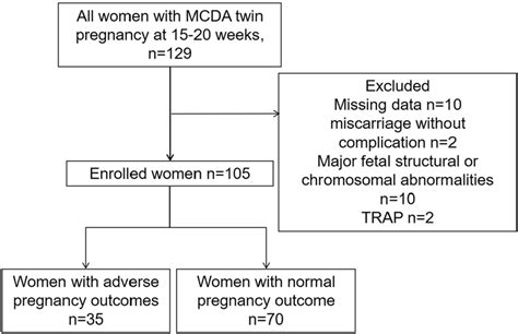 Flow chart of the study. Excluding missing data (10 women), miscarriage ...