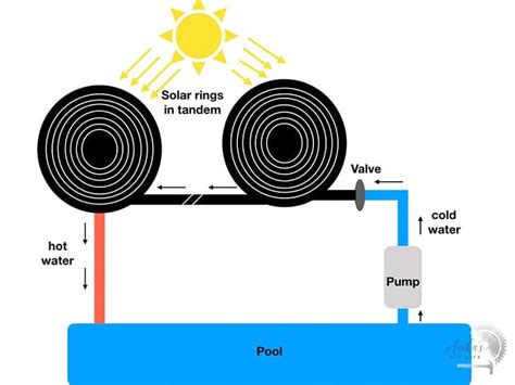 How To Make An Easy DIY Solar Pool Heater - Anika's DIY Life