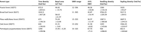 Tree density, basal area, DBH range, average DBH, seedling and sapling ...