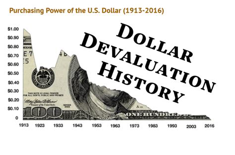 Devaluation Of The Dollar - History And Theory