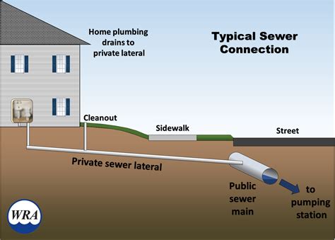 Home Sewer Drain System Layout