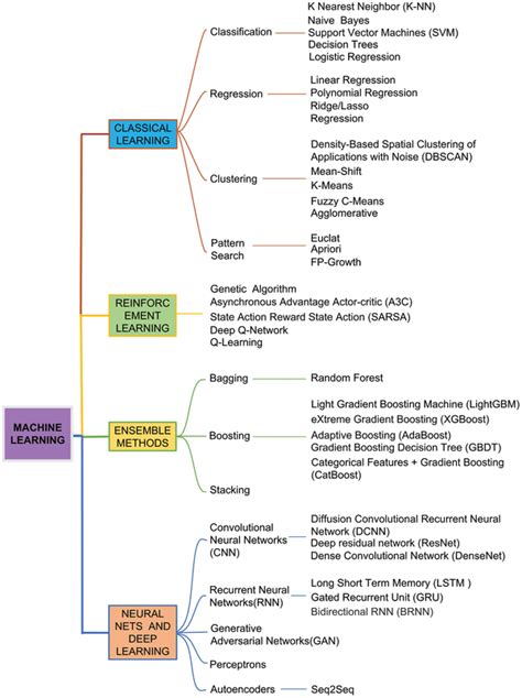 The classification for machine learning algorithms. | Download ...