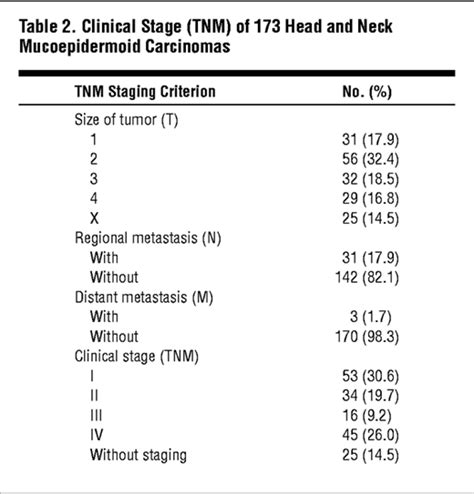 Prognostic Factors in Head and Neck Mucoepidermoid Carcinoma | Oncology ...