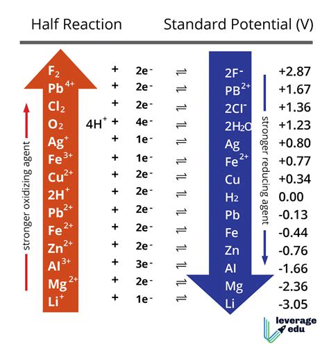 Electrochemical Series Notes: Chemistry Class 11 & 12 | Leverage Edu