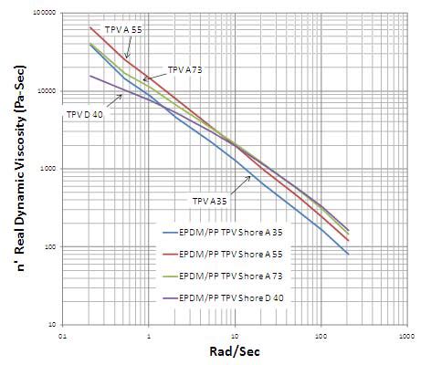 displays the differences in shear thinning profiles observed from the ...