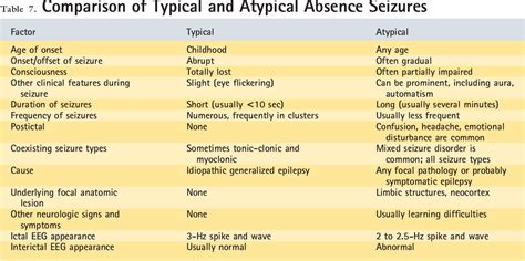 Table 2 from Seizures in children: determining the variation ...