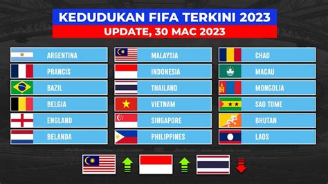 Kemas kini 🔥 Kedudukan FIFA Terkini 2023 - Kedudukan FIFA Terkini ...