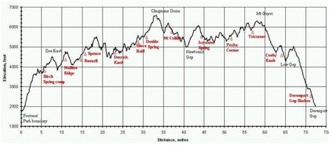 Appalachian Trail elevation profile along the Smoky Mountains ...