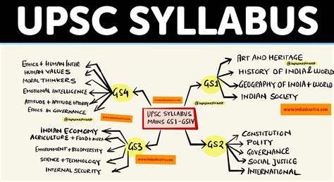 UPSC Syllabus 2020 | Ias study material, Syllabus, Upsc notes