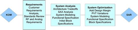 RF Integration: Integrated Solutions for Wireless and Wideband ...