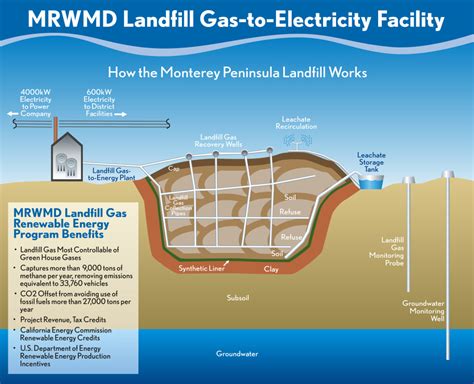 Anatomy of a Landfill - Roll Off Dumpsters & Containers