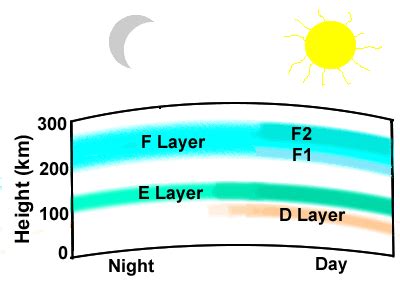 Module 2_2: The Ionosphere and the Sun